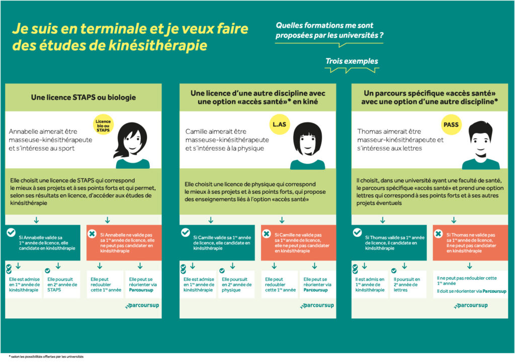 découvrez comment devenir kinésithérapeute : formation, compétences nécessaires et débouchés professionnels pour exercer ce métier de soin et de rééducation.