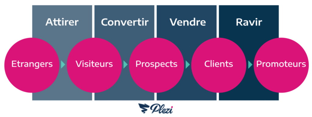 découvrez comment l'inbound marketing permet d'attirer et de fidéliser vos clients grâce à des stratégies digitales efficaces et centrées sur leurs besoins.