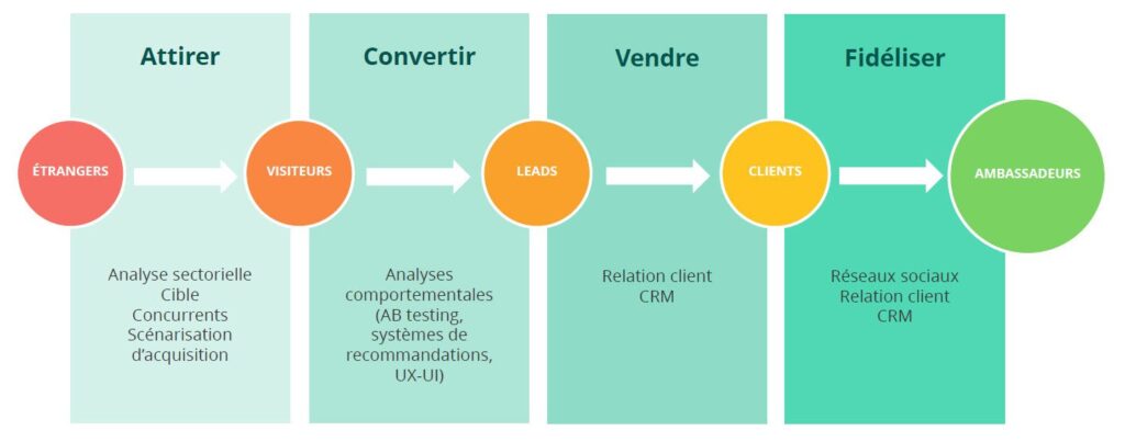 découvrez les stratégies d'inbound marketing pour attirer, convertir et fidéliser vos clients efficacement grâce à des contenus engageants et personnalisés.