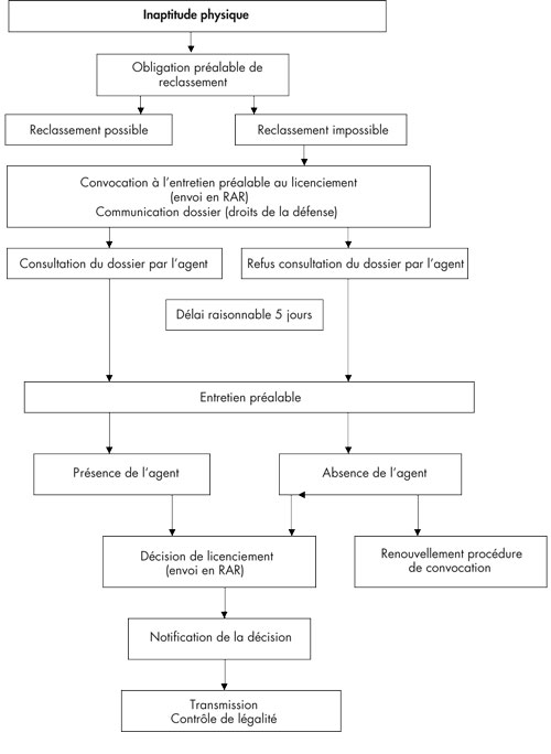 découvrez les erreurs fréquentes à éviter lors d'un licenciement pour inaptitude et comment protéger vos droits.