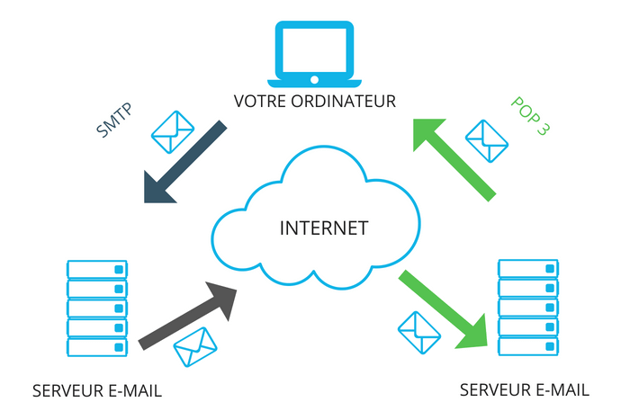 découvrez notre protocole d'envoi de courriers efficace et sécurisé pour garantir la bonne réception de vos communications importantes.