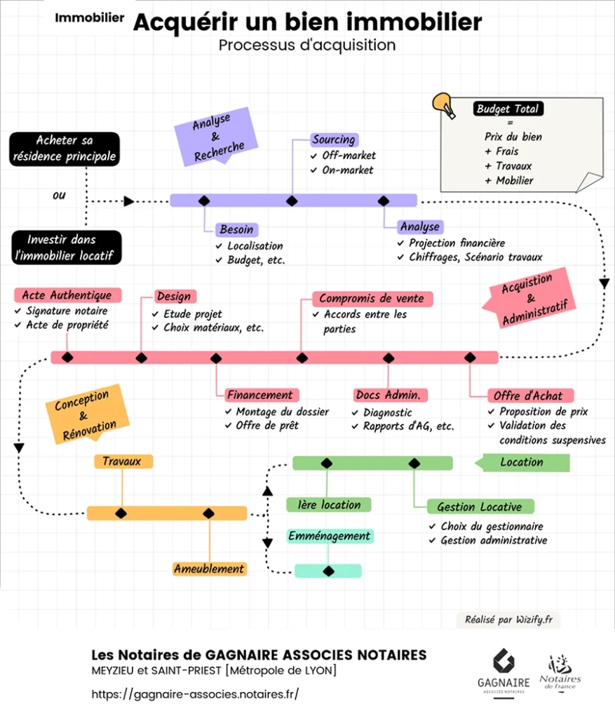 découvrez le rôle essentiel du notaire dans les investissements financiers : sécurisation, conseils juridiques et accompagnement personnalisé pour optimiser vos placements.