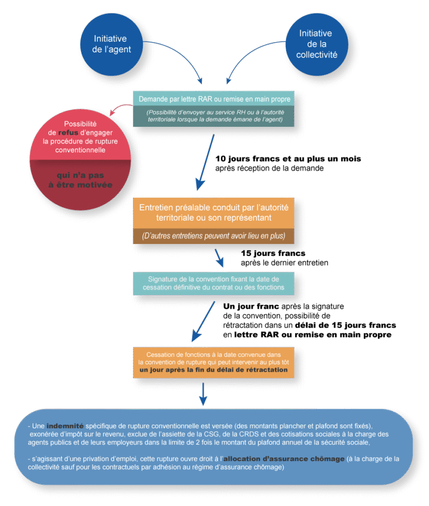 découvrez la procédure complète et les indemnités liées à la rupture conventionnelle dans la fonction publique, pour mieux comprendre vos droits et démarches.