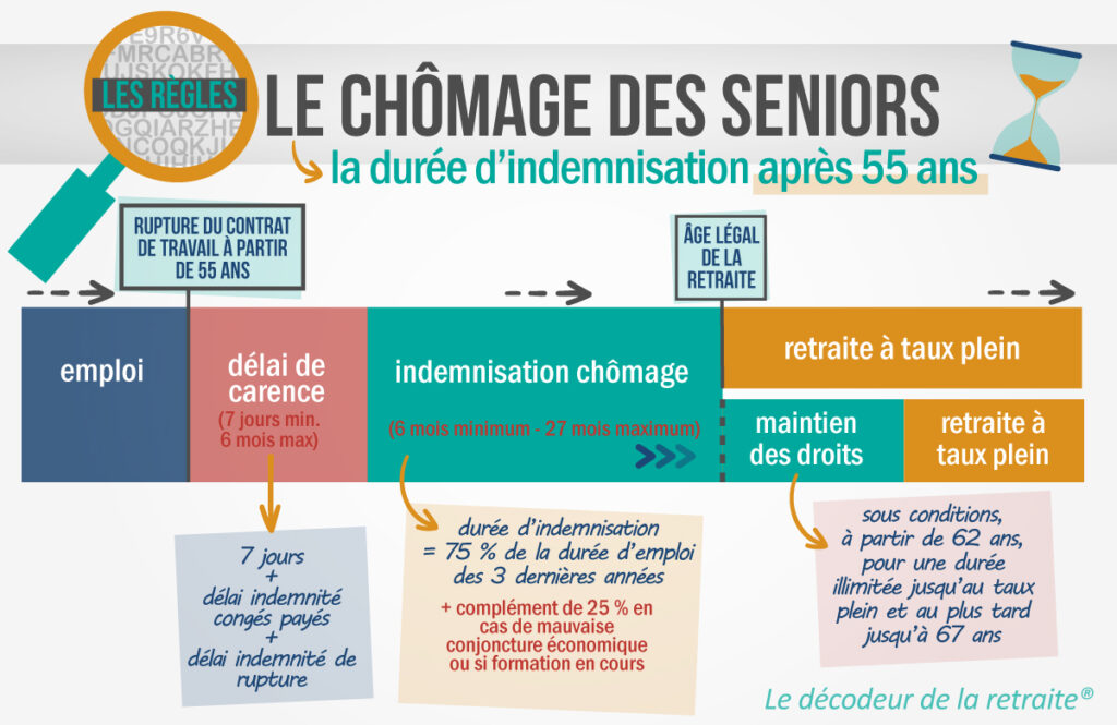 calculez facilement vos indemnités chômage grâce à notre outil de simulation précis et rapide. obtenez une estimation personnalisée selon votre profil et votre situation.