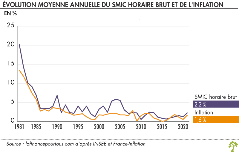 découvrez le montant actuel du smic en suisse ainsi que les conditions d'application et les critères d'éligibilité pour les travailleurs.
