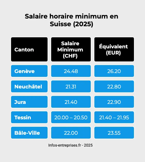 découvrez le montant du smic en suisse ainsi que les conditions d'éligibilité et d'application pour mieux comprendre ce salaire minimum.