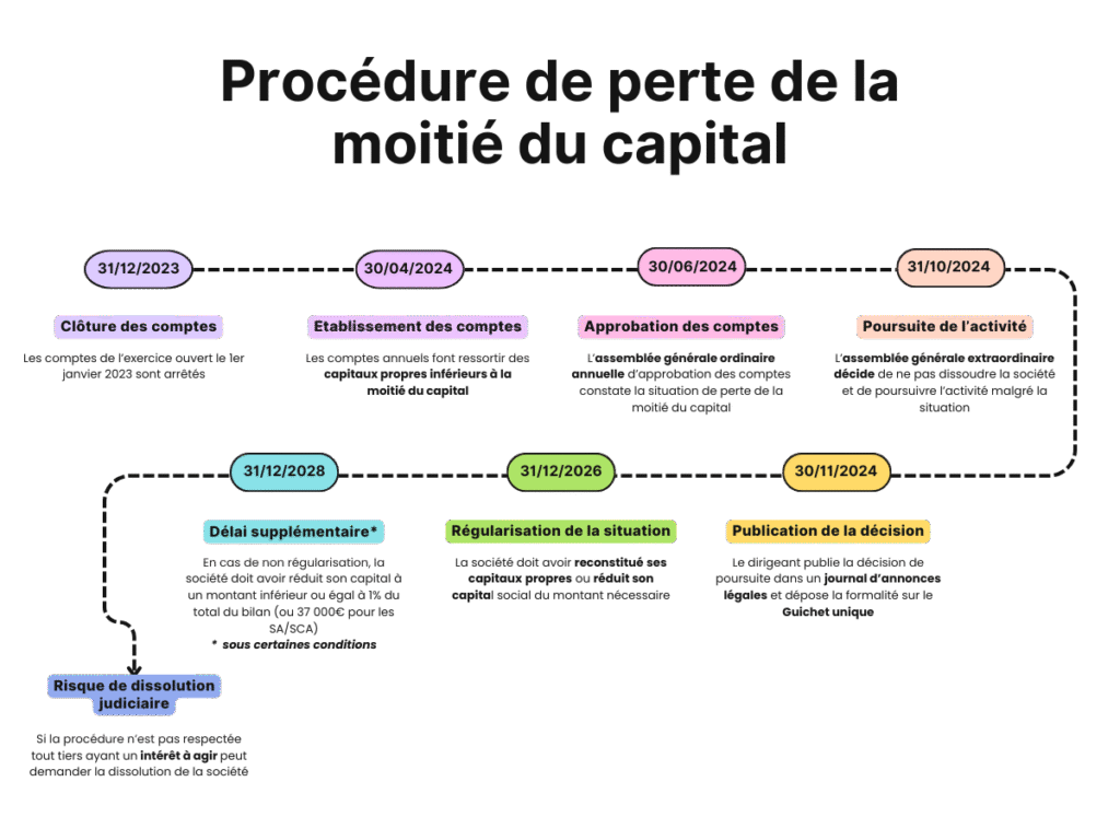 comprenez les implications lorsque les capitaux propres deviennent inférieurs à la moitié du capital social et découvrez les démarches à suivre pour redresser la situation financière de votre entreprise.