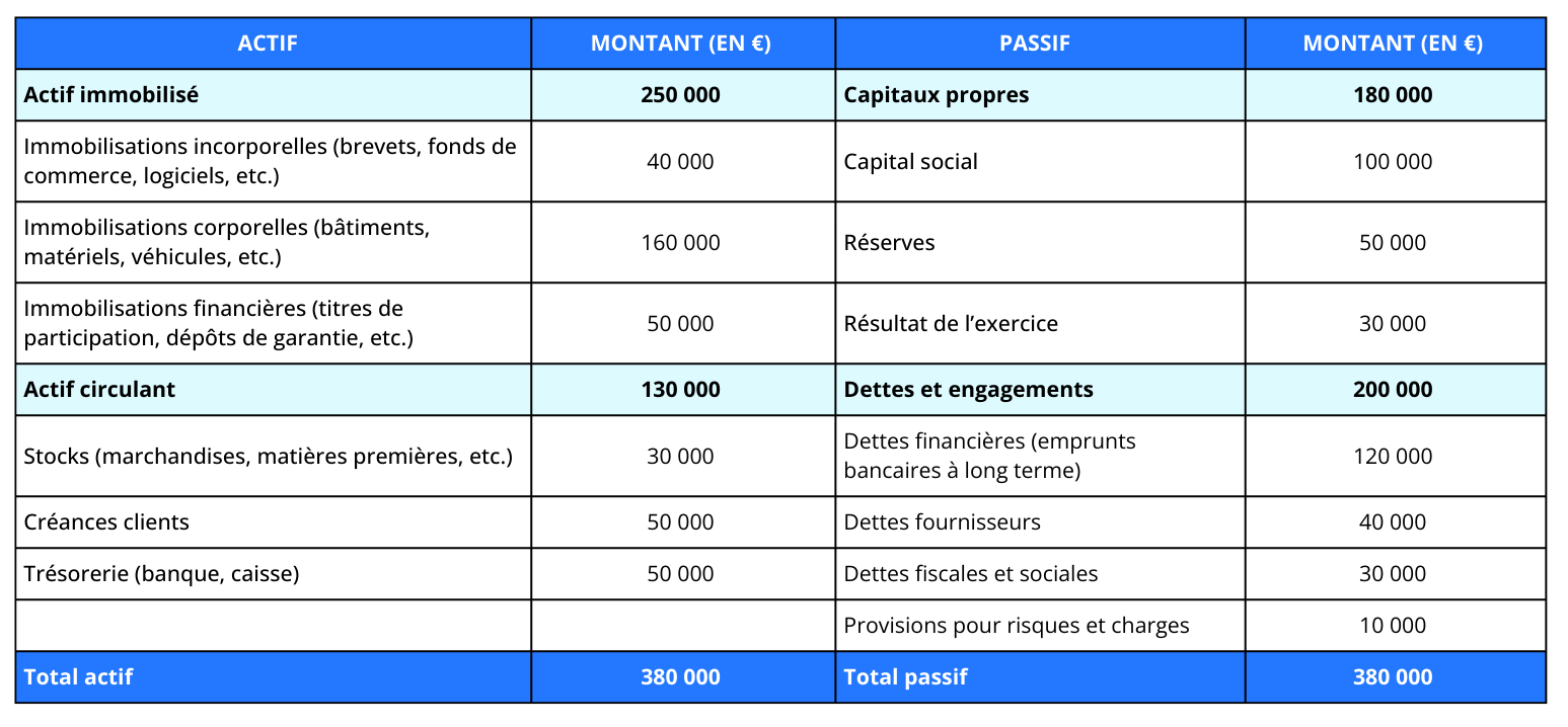découvrez les implications lorsque les capitaux propres d'une entreprise deviennent inférieurs à la moitié du capital social et les mesures à prendre pour rétablir l'équilibre financier.