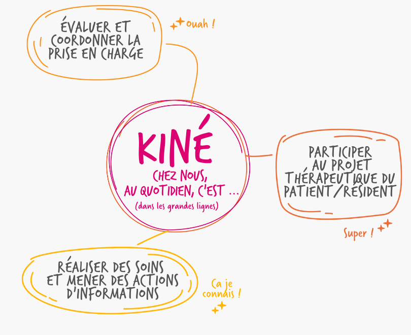 découvrez le métier de kinésithérapeute : rôle, missions, compétences requises et débouchés pour exercer cette profession dédiée à la rééducation et au bien-être des patients.