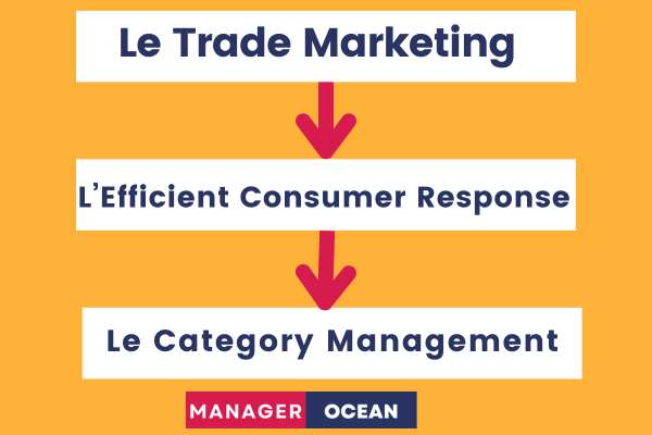 découvrez les meilleures stratégies et pratiques de trade marketing pour optimiser la visibilité de vos produits, augmenter vos ventes et renforcer vos relations avec les distributeurs.