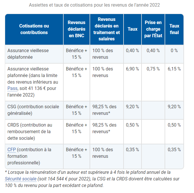 découvrez les obligations et démarches urssaf pour les artistes auteurs en 2024 afin de gérer vos cotisations sociales en toute simplicité.