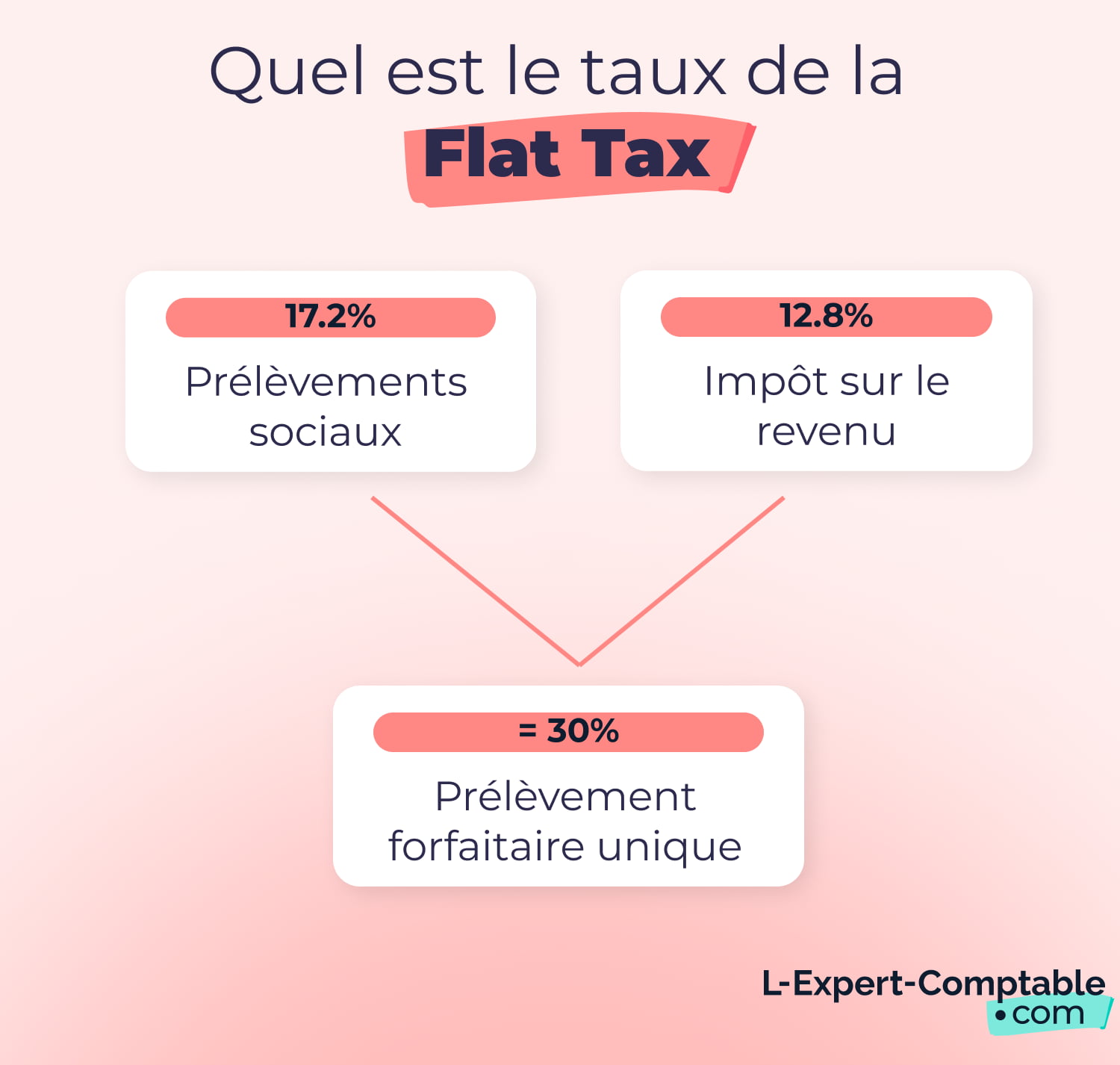 découvrez comment optimiser la fiscalité des dividendes pour maximiser vos revenus et réduire vos impôts grâce à des stratégies efficaces et adaptées.