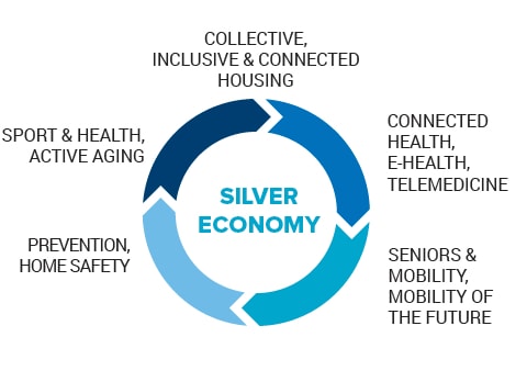 découvrez comment la silver economy stimule la croissance des résidences seniors autonomes, offrant confort et indépendance aux personnes âgées.